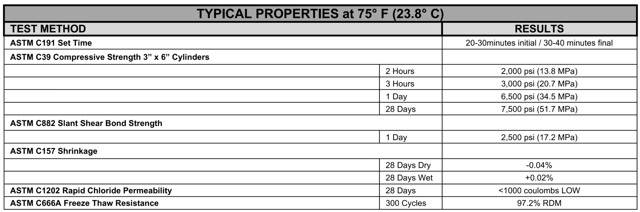 FasTrac CE246-303 Concrete Data Table